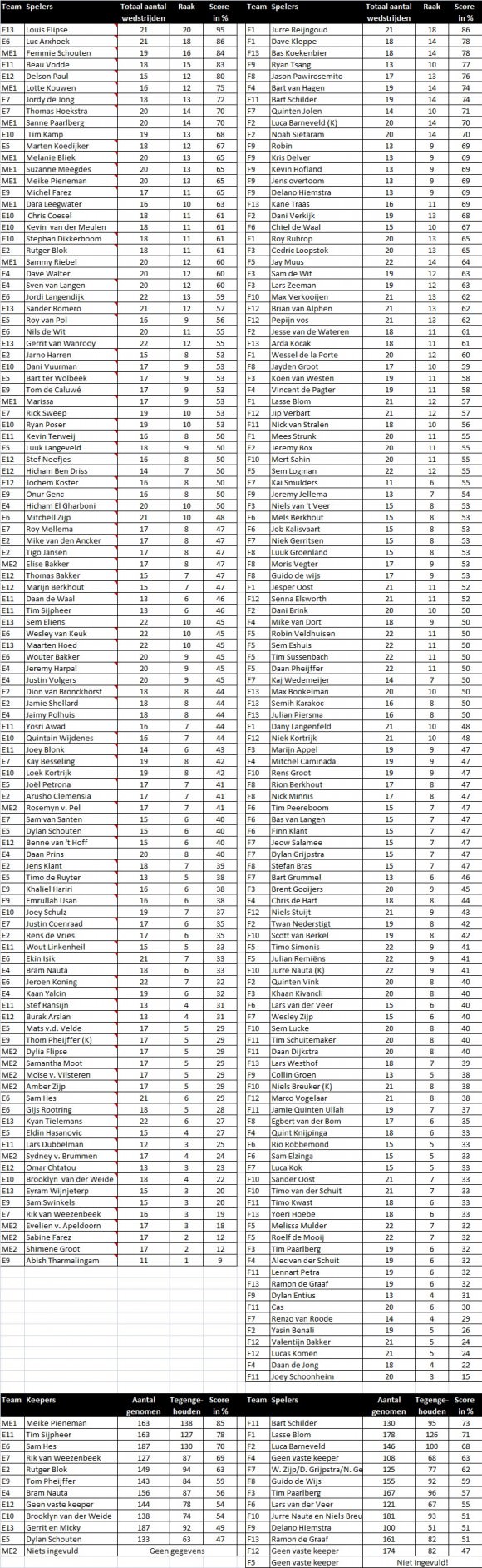 Eindstand penaltybokaal 2011-2012